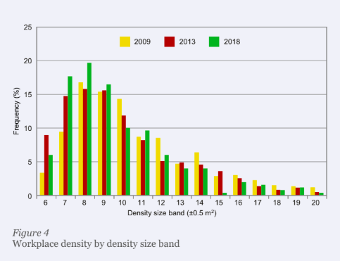 OpenSensors-Workplace-Density-Dynamics-UK-BCO -2018