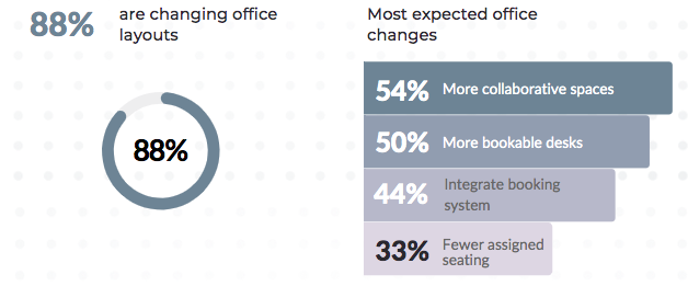 OpenSensors - Workplace changes 