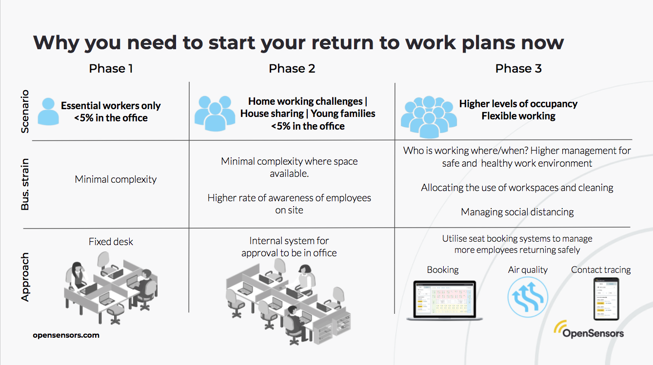 OpenSensors - Phases of return to work