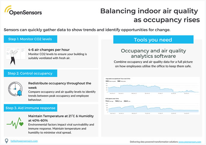 OpenSensors - Balancing indoor air quality  as occupancy rises