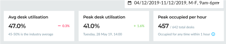 OpenSensors - Average and Peak Utilisation