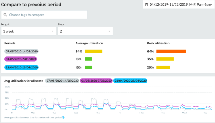 OpenSensors - Compare utilisation
