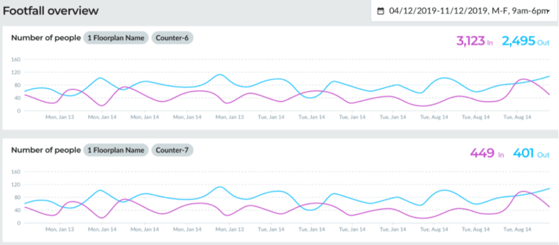 OpenSensors - Footfall utilisation data