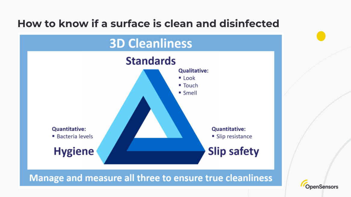 OpenSensors - Slip Safety 3D cleanliness