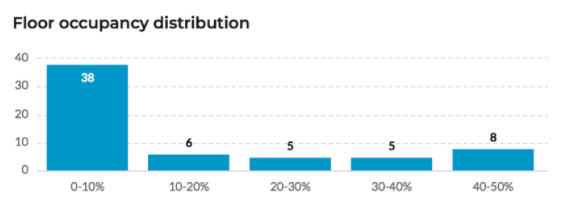 OpenSensors-floor-occupancy-distribution-graph