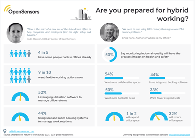 OpenSensors - The office return is happening. Are you ready Infographic 2021