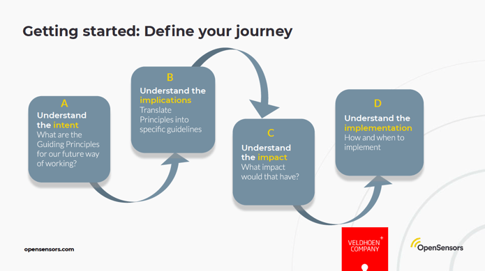 OpenSensors - Define your workplace journey