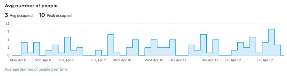 OpenSensors-blog-average-no.-of-people-meeting-room-counting-sensors