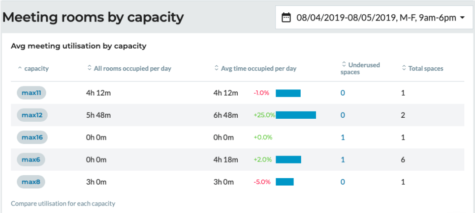 OpenSensors-blog-meeting-rooms-by-capacity