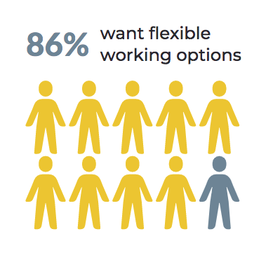 OpenSensors - 86% want flexible work options